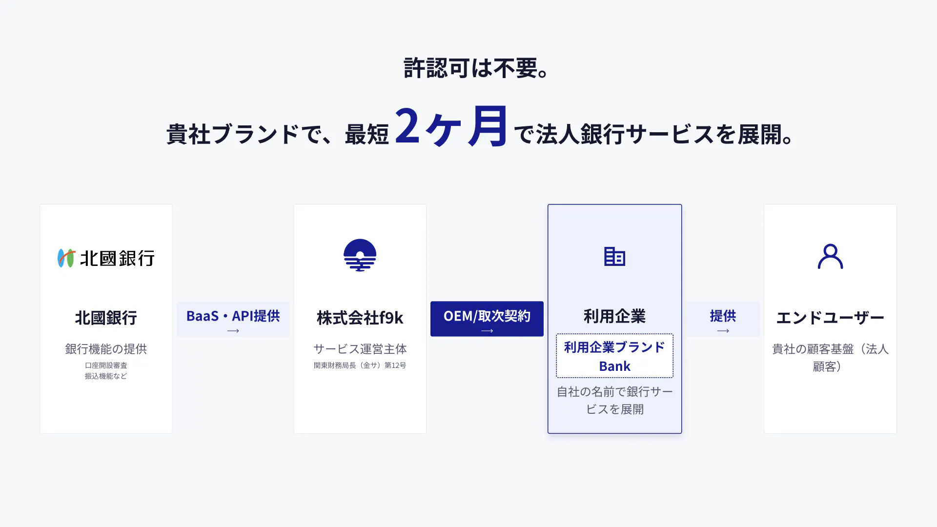 ホワイトラベル事業の仕組み(画像:同社プレスリリースより)