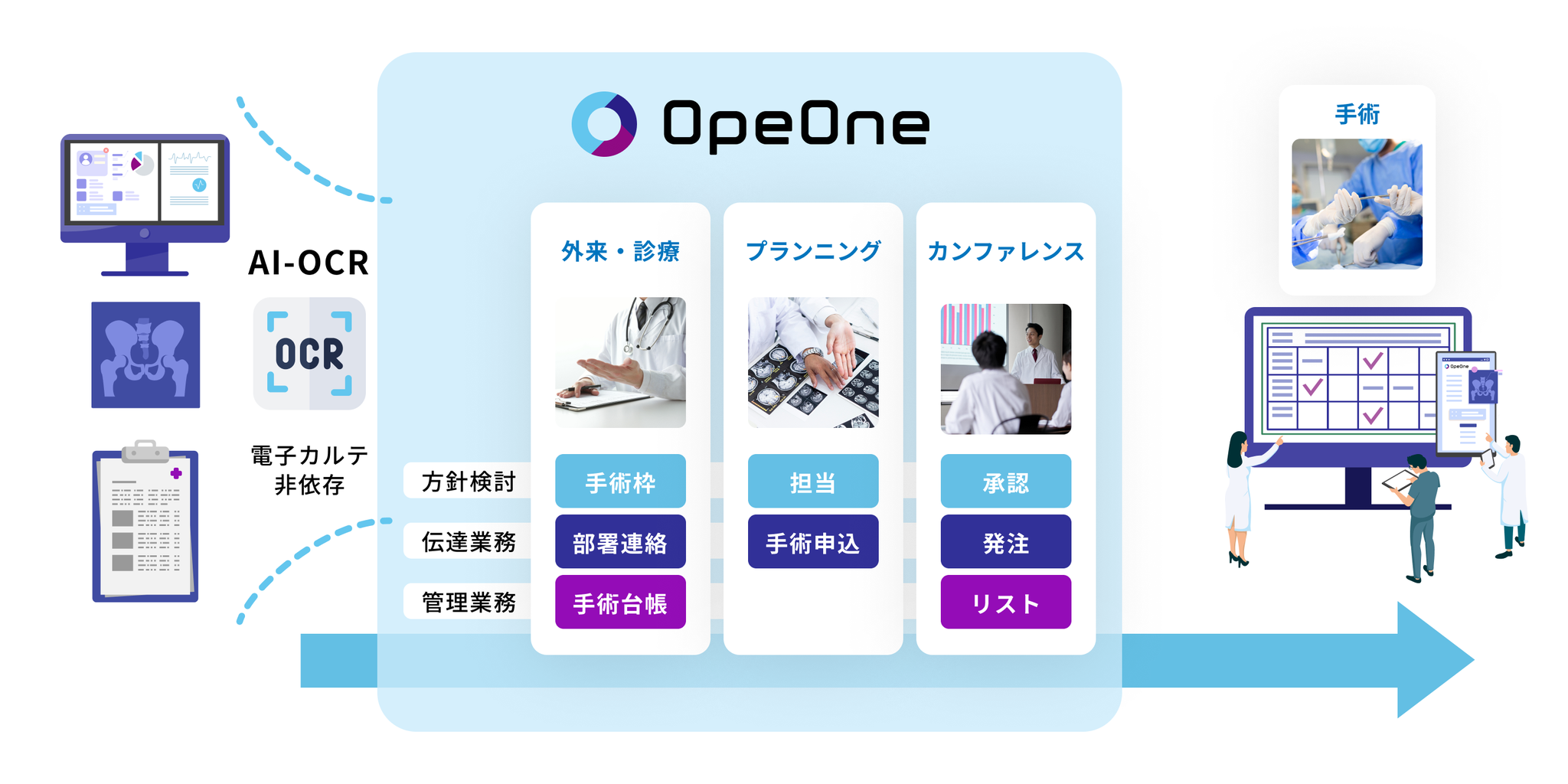 AI-OCR技術を活用したDXツール「OpeOne」の仕組み
