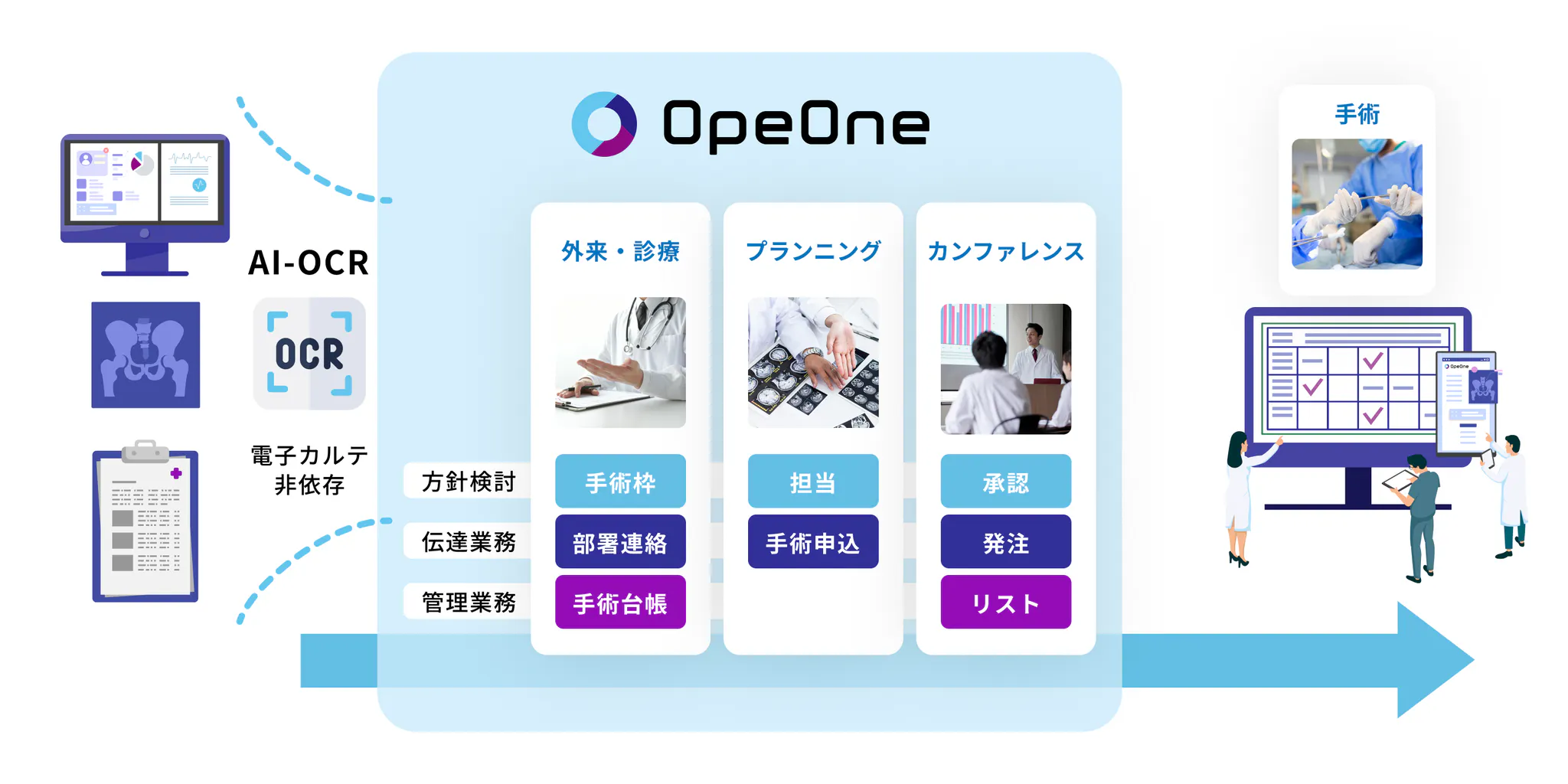 AI-OCR技術を活用したDXツール「OpeOne」の仕組み