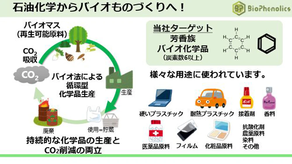 石油化学からバイオものづくりへ