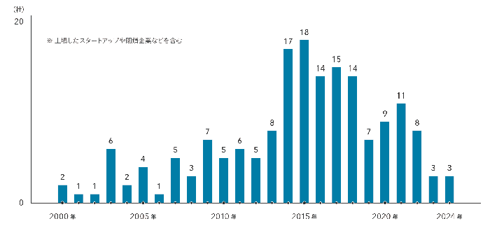 ピーク期と比較すると、直近の設立数は約80%減少している
