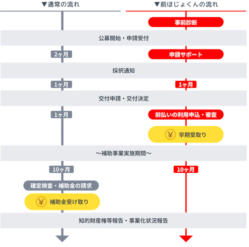 補助金申請の流れ　図