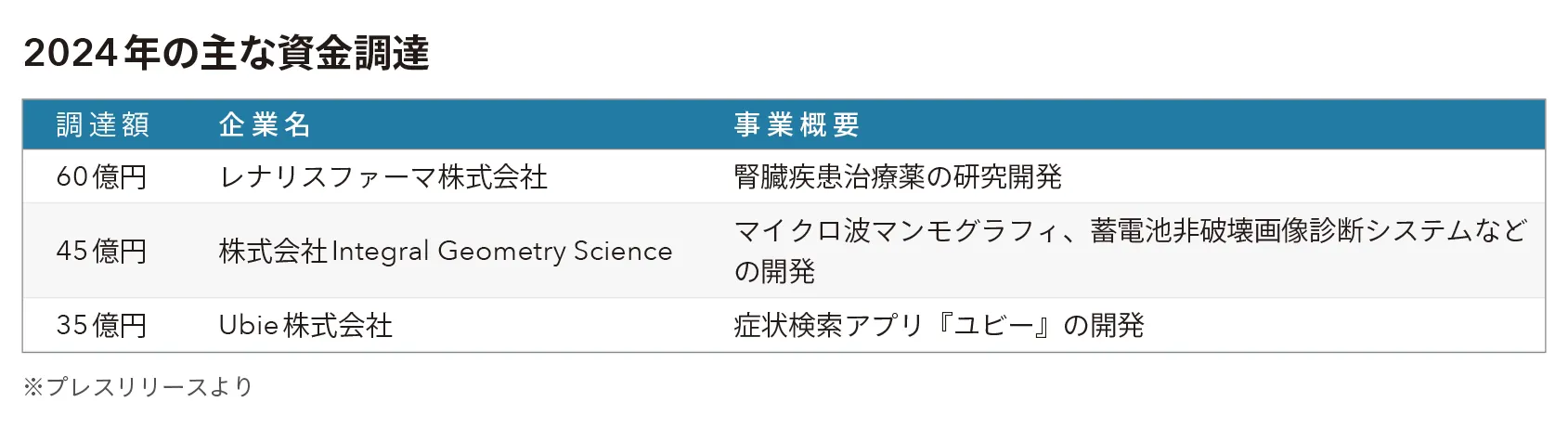 2024年の主な資金調達