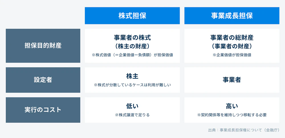 既存の担保設定との比較