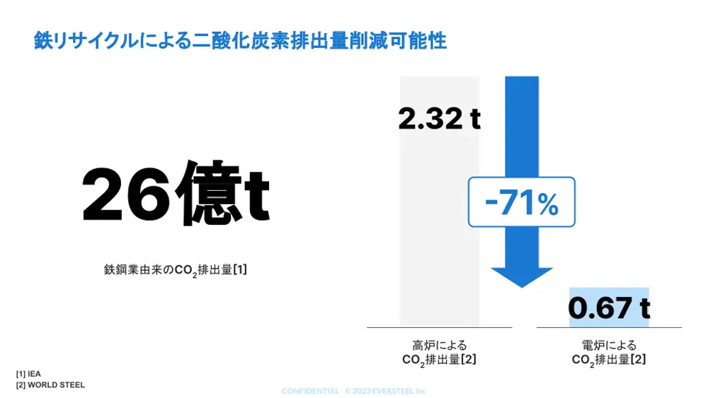 鉄リサイクルによるCO2排出量削減可能性