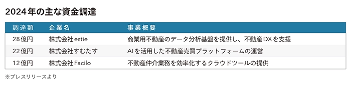 2024年の主な資金調達一覧