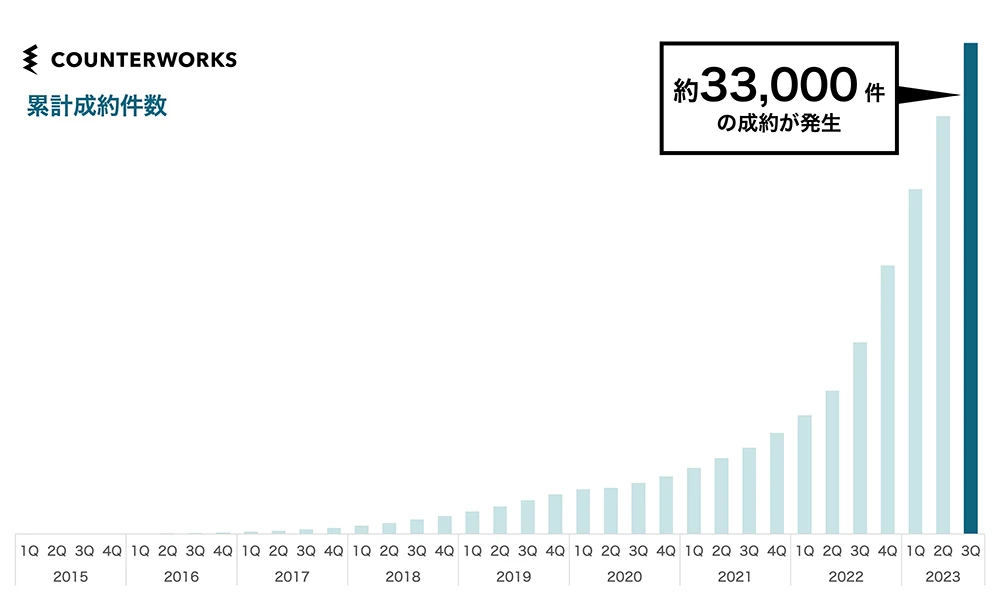 累計成約数の推移