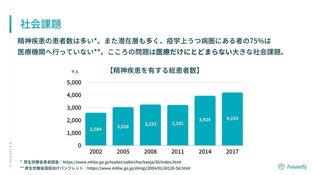 精神疾患の患者数推移