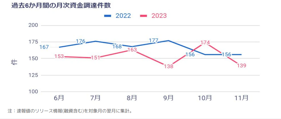調達件数推移