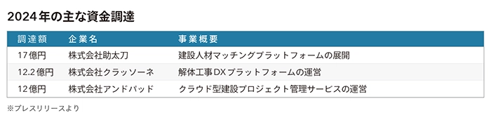 2024年の主な資金調達