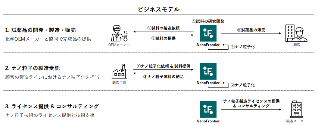 ビジネスモデル