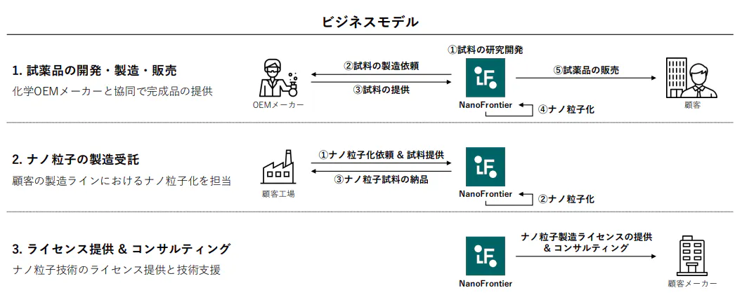 ビジネスモデル