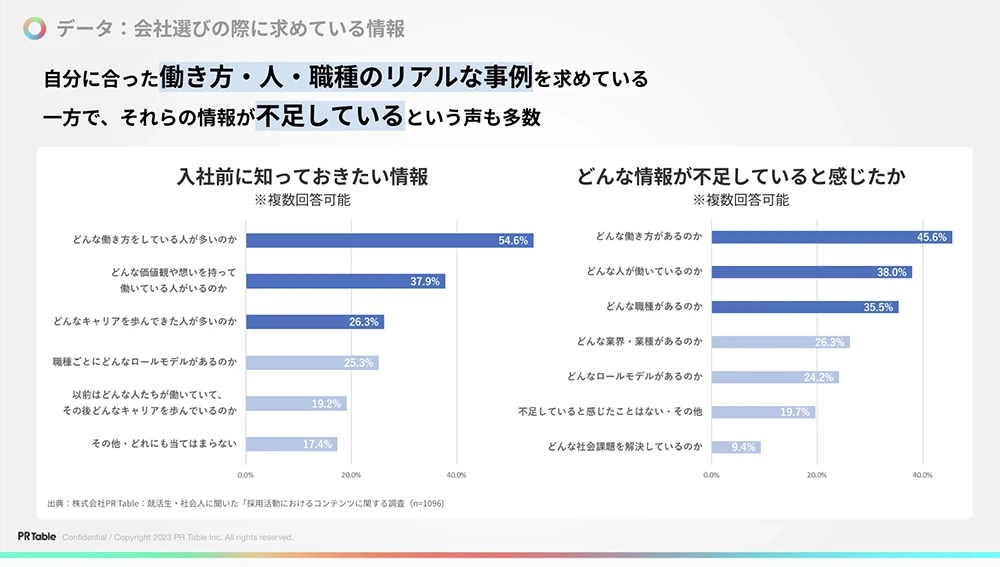 会社選びの際に求めている情報