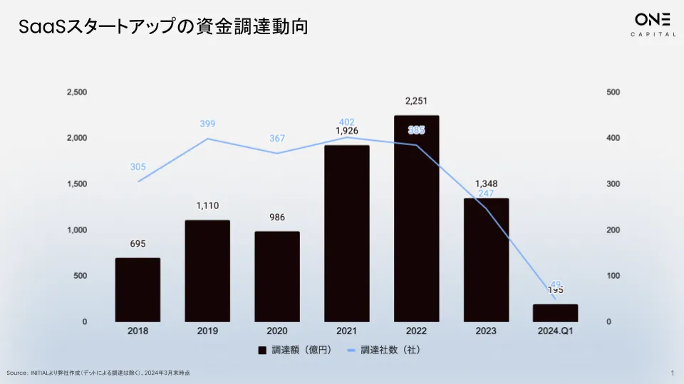 資金調達動向のグラフ