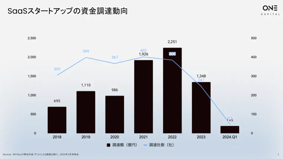 資金調達動向のグラフ