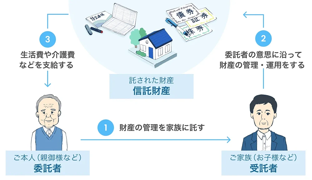 家族信託の仕組み