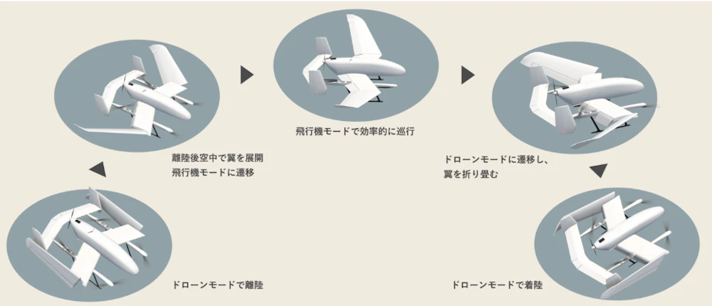 折りたたみ式のΣ-1の翼部分の説明