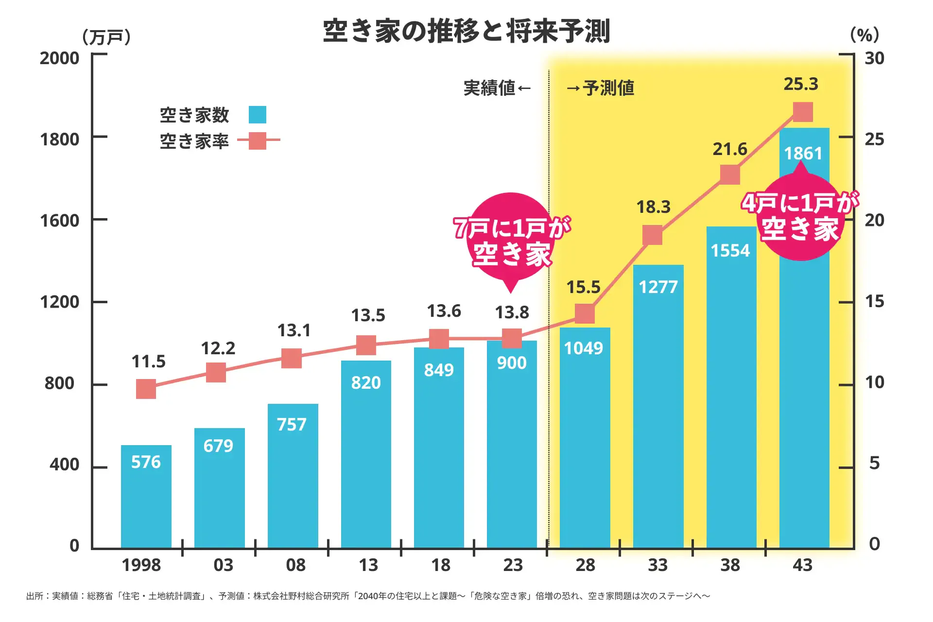 画像:空家の推移と将来予測グラフ