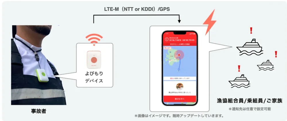 海難事故発生時に、SOS発信端末とアプリで、最も近くにいる別のユーザーに救助要請 イメージ画像