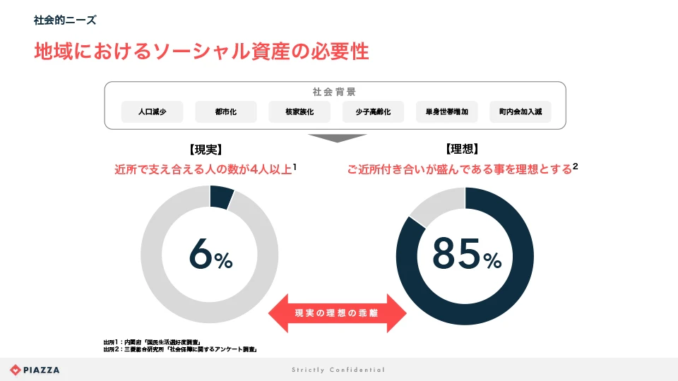ソーシャル資産の必要性