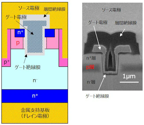 同社開発のMOSFETの断面模式図(左)と、試作したMOSFETの一部を写した顕微鏡写真(右)。 (画像:FLOSFIAのプレスリリースより)