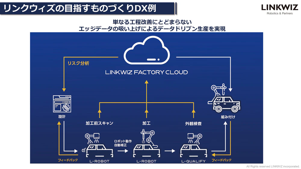 リンクウィズの目指すものづくりDX例