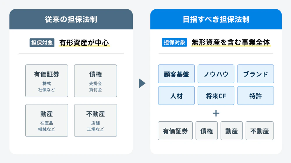 事業成長担保権