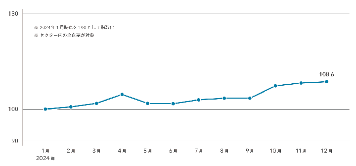 セクター全体の従業員数は前年比で約8%増加した