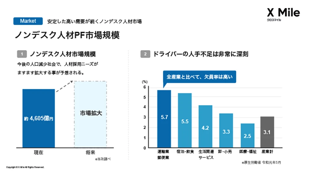 ノンデスク人材市場