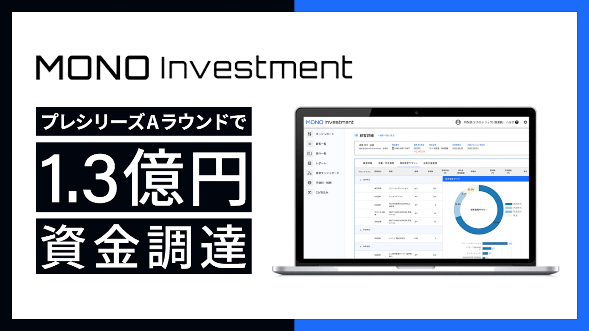 資産運用コンサルティング業界向けCRMツールを提供するMONO Investmentが1.3億円の資金調達、個人投資家にやさしい世界の実現を目指す