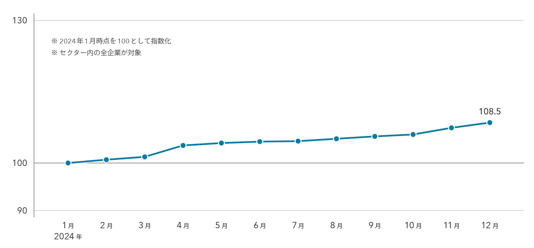 グラフ:ヘルスケアセクター全体の従業員数は1年で約8%増加した