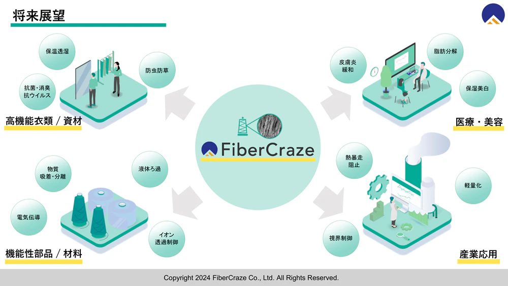 さまざまな分野に活用が期待されるFiberCrazeの技術