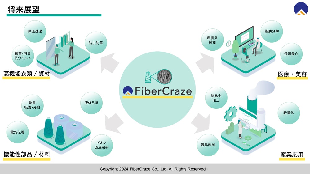 さまざまな分野に活用が期待されるFiberCrazeの技術