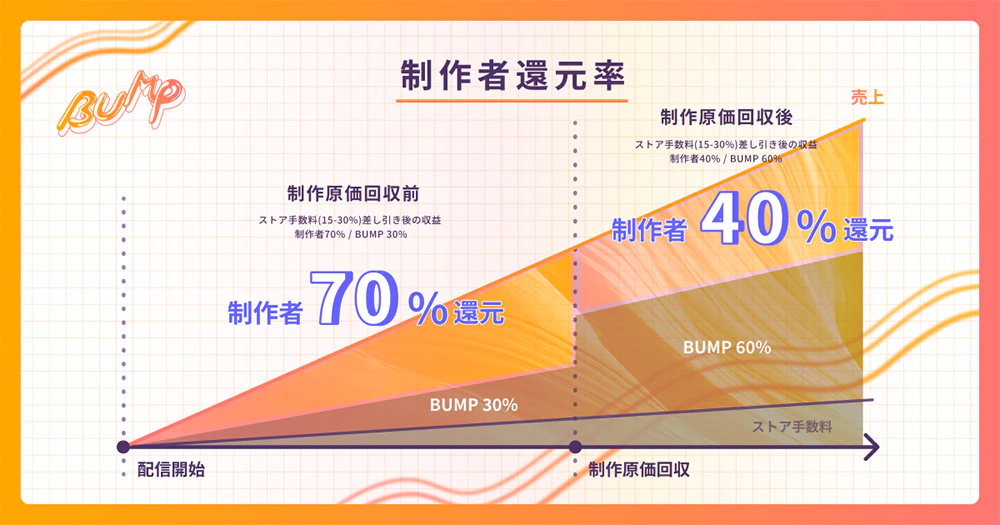 制作者還元率