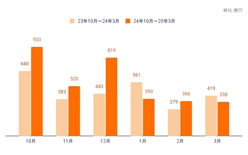 資金調達総額の棒グラフ