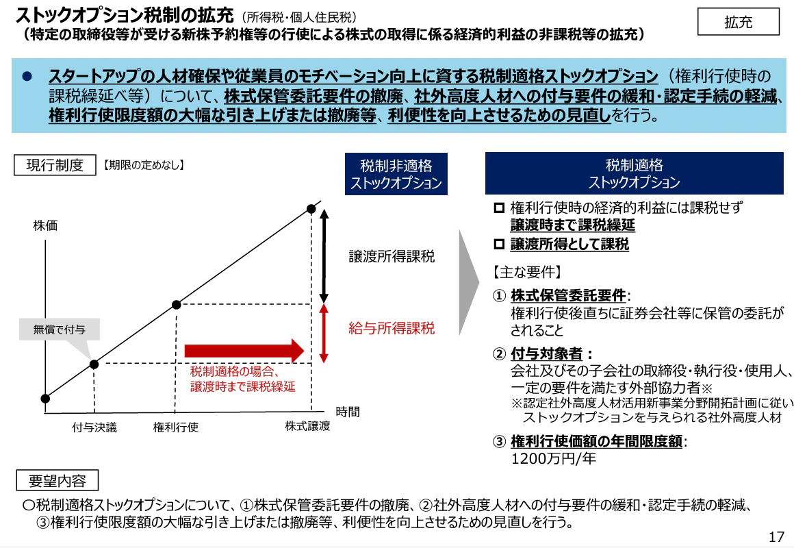 ストックオプション税制拡充の概要
