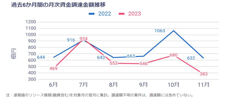 調達金額推移
