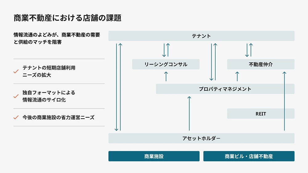 商業不動産における店舗の課題