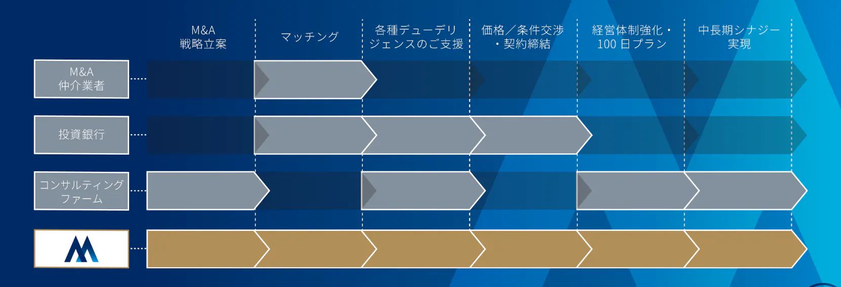 M&Aアプローチ イメージ図