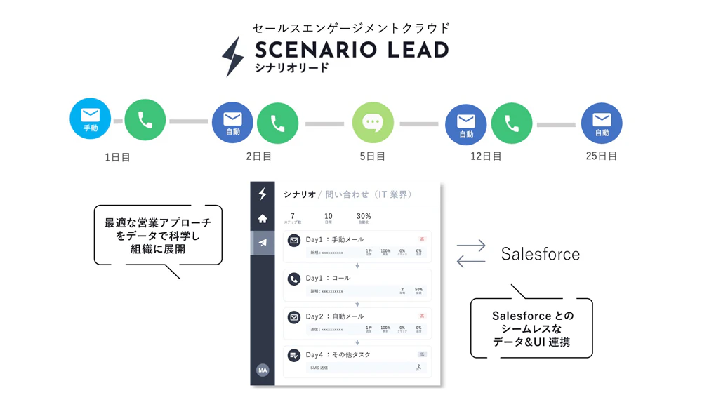 セールスエンゲージメントクラウド「シナリオリード」