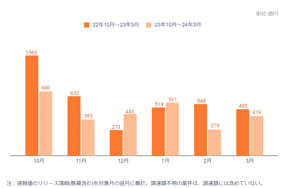 資金調達総額