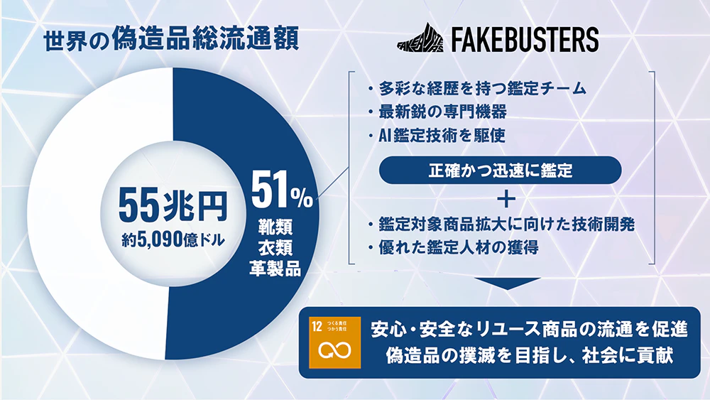 世界の模造品総流通額