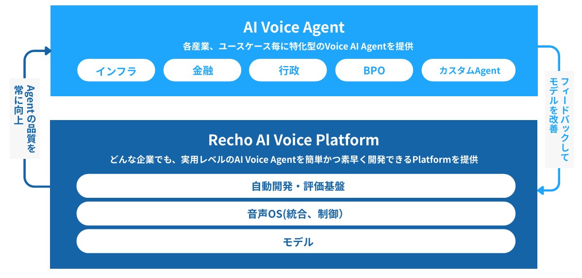Recho AI Voice AgentとRecho AI Voice Platform