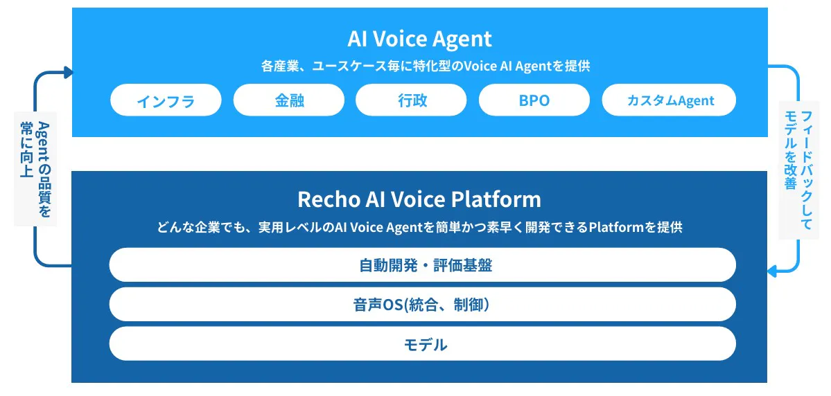 Recho AI Voice AgentとRecho AI Voice Platform