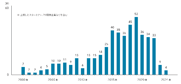 グラフ～～2015年以降設立ラッシュ、最多は2019年の52社～～