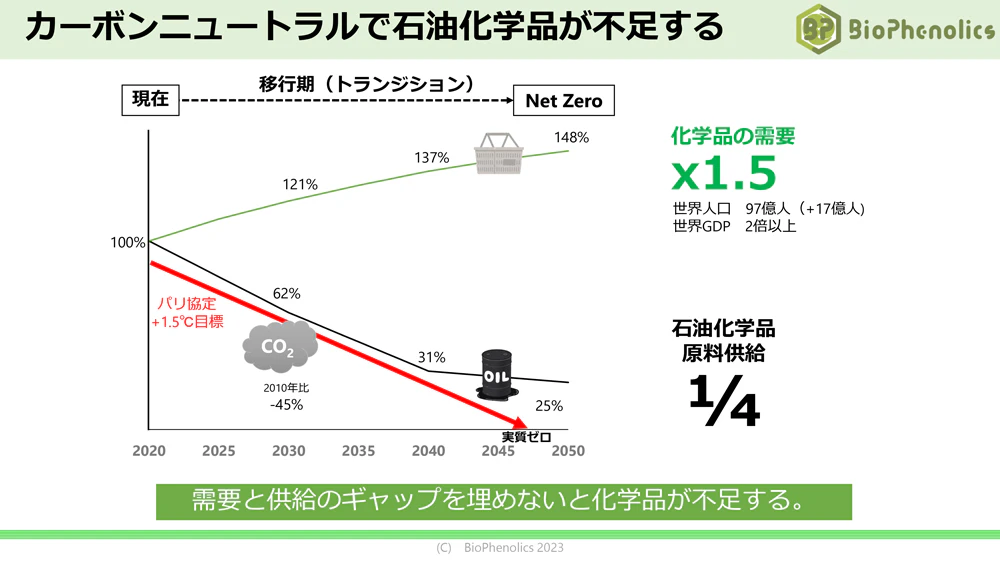 カーボンニュートラルで石油化学品が不足する