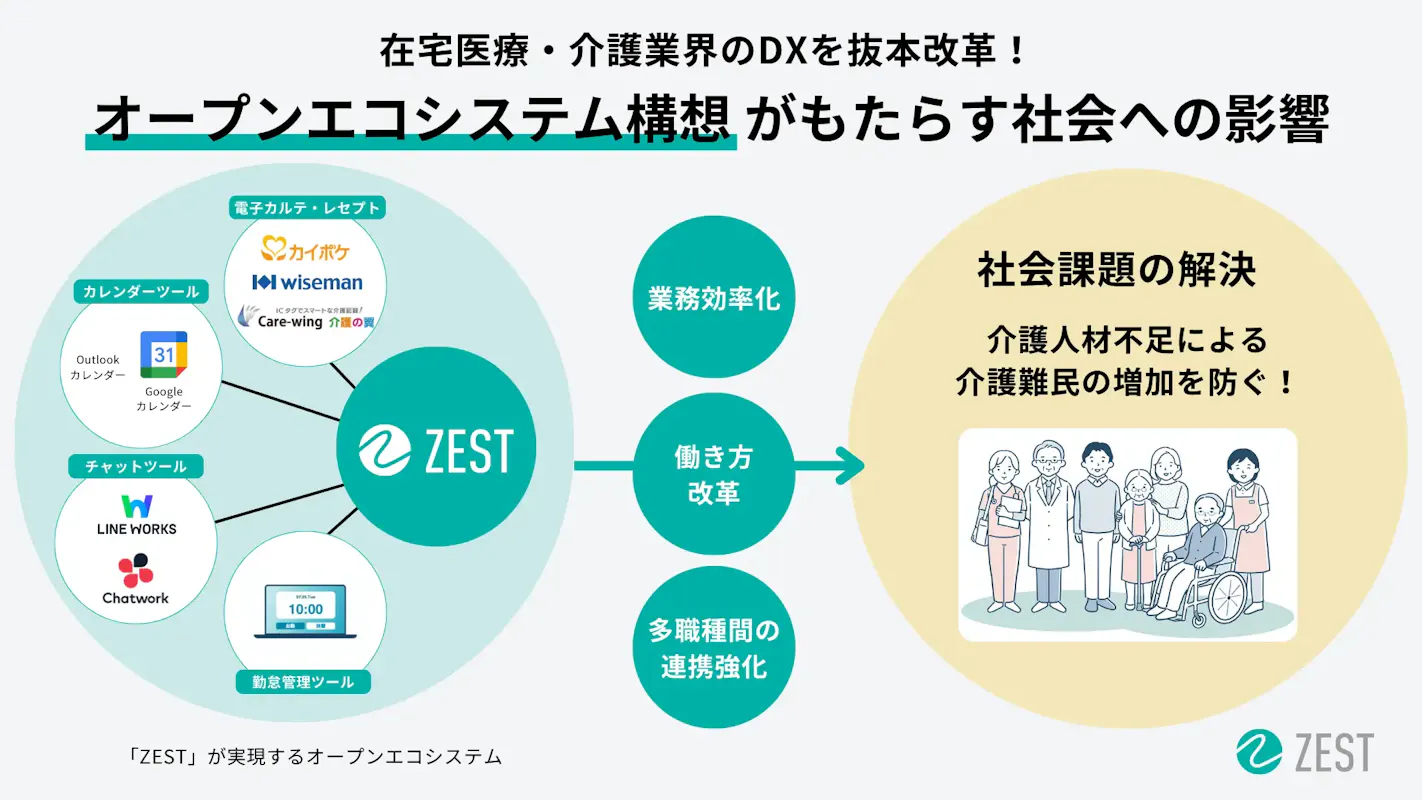 在宅医療・介護業界向けDX支援のゼスト、エムスリーから1億円を調達