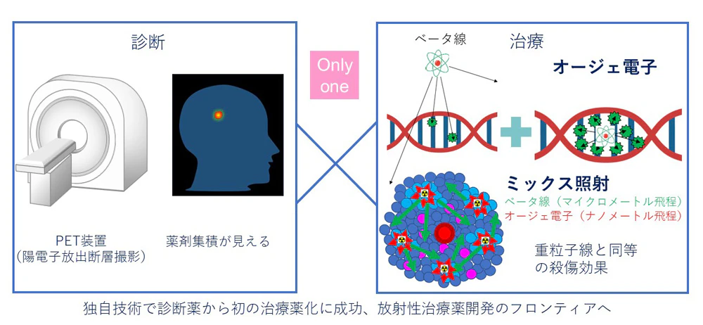 リンクメッドの独自技術