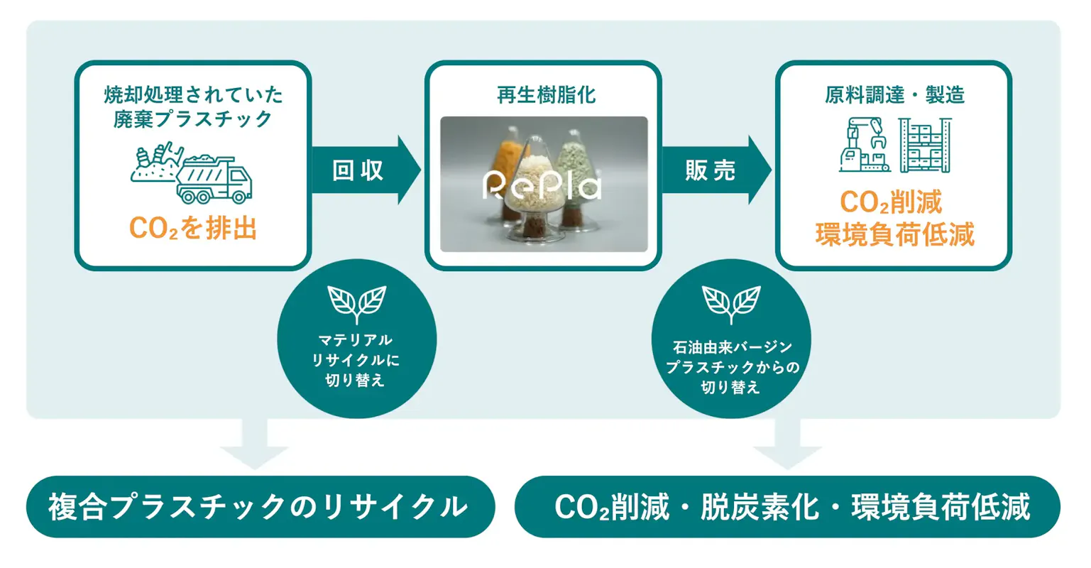 プラスチックリサイクル技術開発のesaが4.5億円調達ー循環型経済の実現を目指す