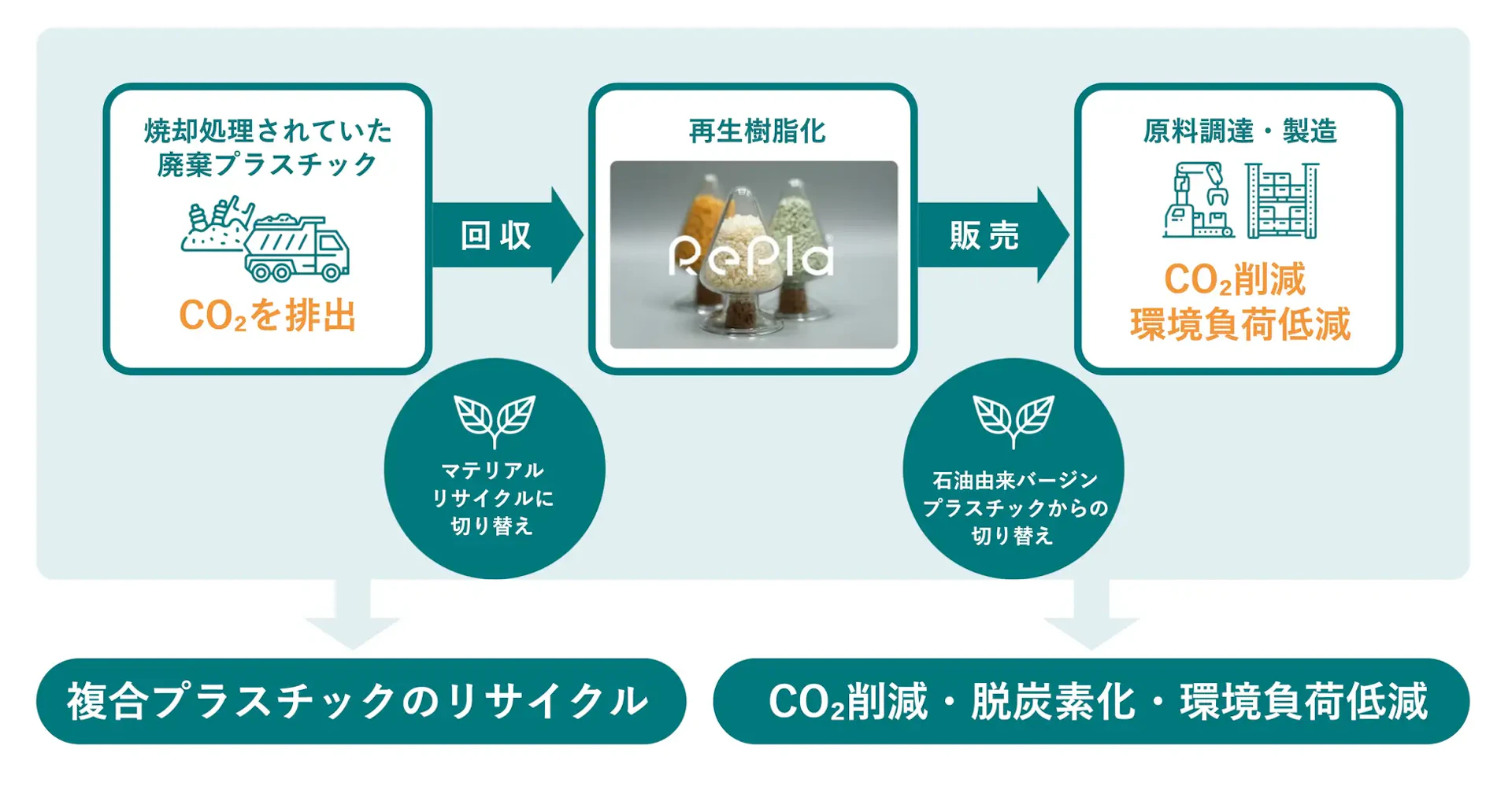 プラスチックリサイクル技術開発のesaが4.5億円調達ー循環型経済の実現を目指す